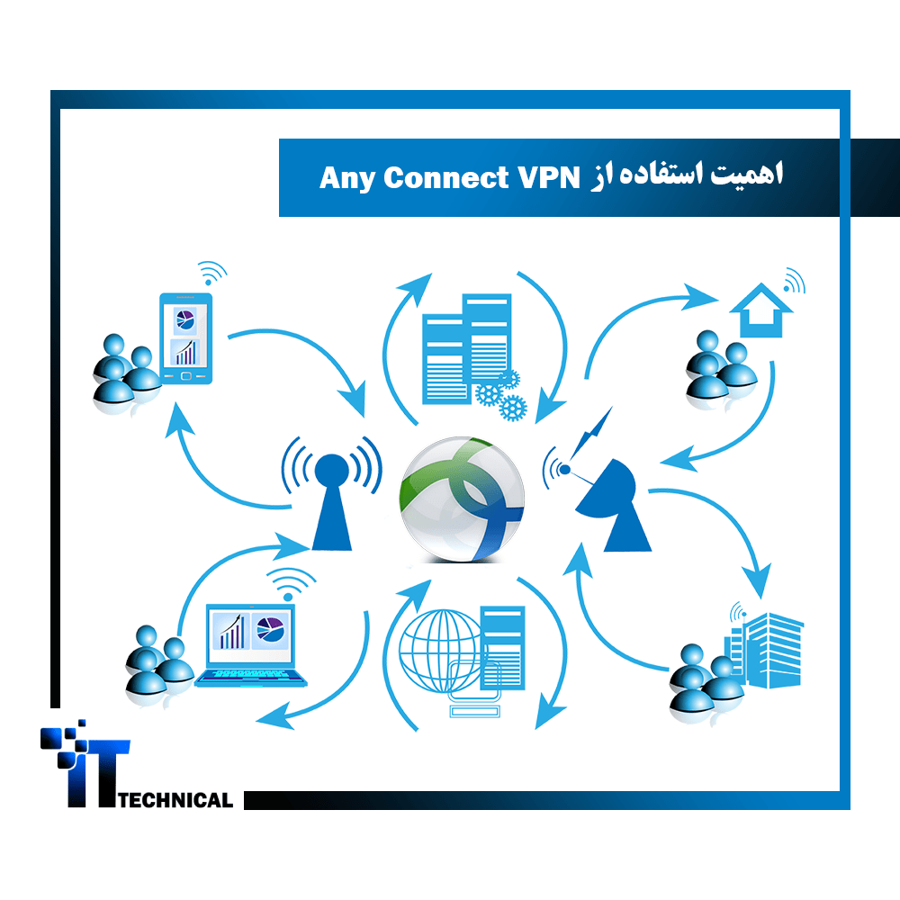 اهمیت استفاده از AnyConnect VPN